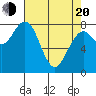 Mailboat Slough tide chart for Sunday, April 20, 2025