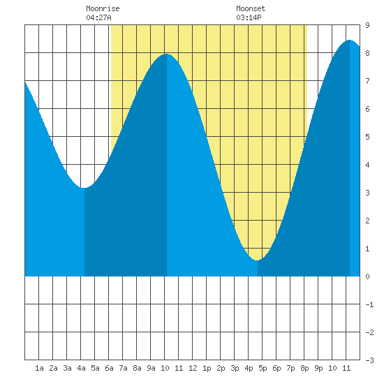 Mailboat Slough tide chart for Wednesday, April 23, 2025