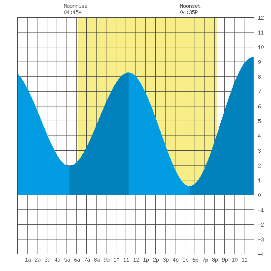 Mailboat Slough tide chart for Thursday, April 24, 2025