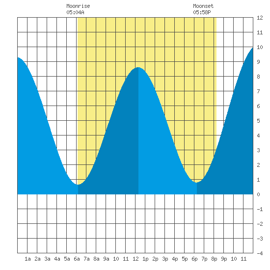 Mailboat Slough tide chart for Friday, April 25, 2025