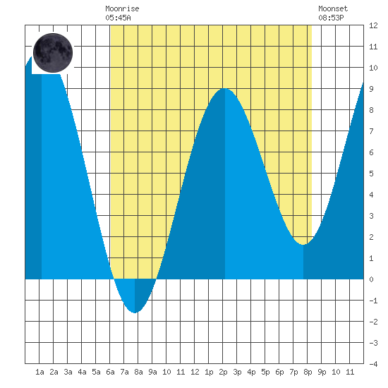 Mailboat Slough tide chart for Sunday, April 27, 2025