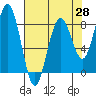 Mailboat Slough tide chart for Monday, April 28, 2025