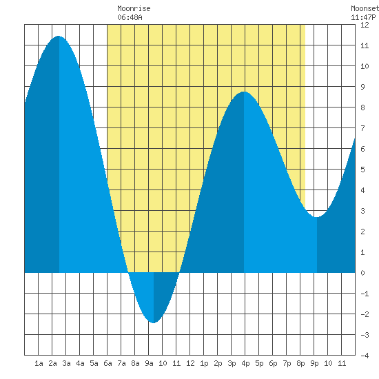 Mailboat Slough tide chart for Tuesday, April 29, 2025