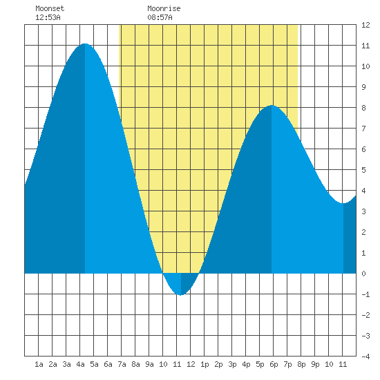 Mailboat Slough tide chart for Wednesday, April 2, 2025