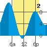 Mailboat Slough tide chart for Wednesday, April 2, 2025