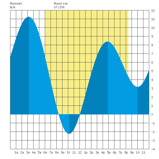 Mailboat Slough tide chart for Wednesday, April 30, 2025