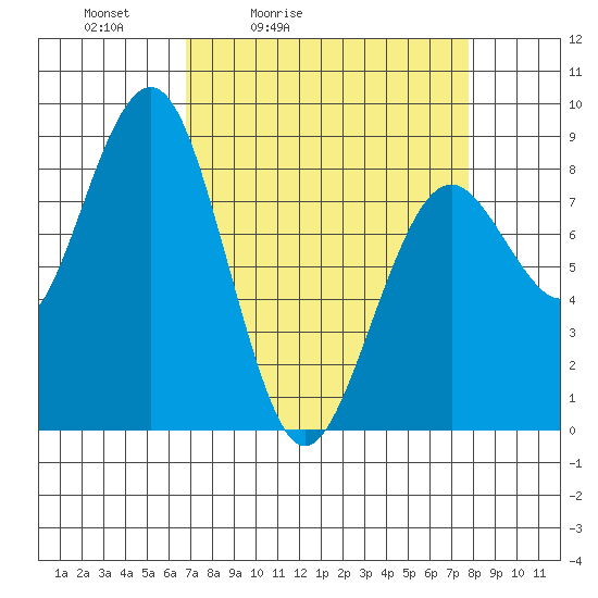 Mailboat Slough tide chart for Thursday, April 3, 2025