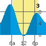 Mailboat Slough tide chart for Thursday, April 3, 2025