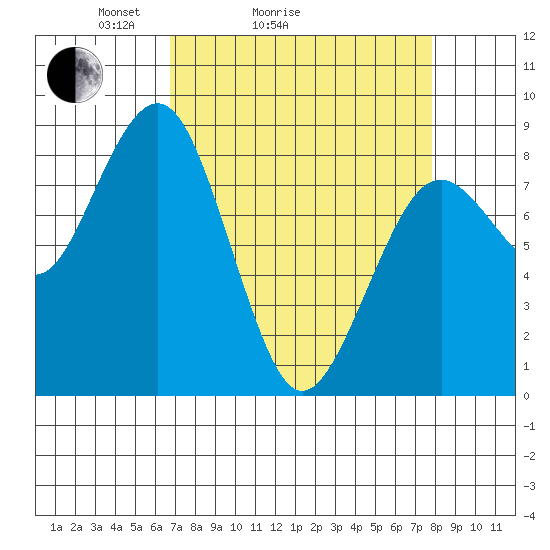 Mailboat Slough tide chart for Friday, April 4, 2025