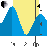 Mailboat Slough tide chart for Friday, April 4, 2025
