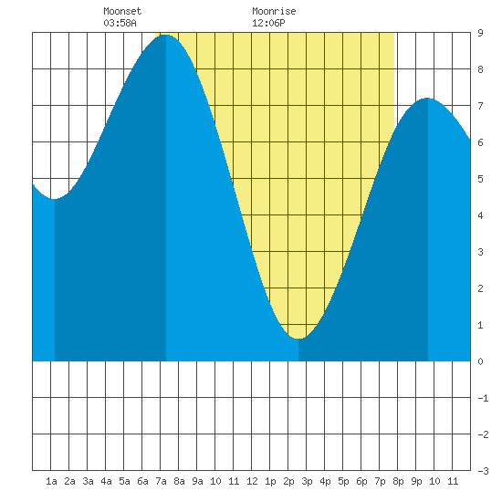 Mailboat Slough tide chart for Saturday, April 5, 2025