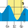 Mailboat Slough tide chart for Saturday, April 5, 2025