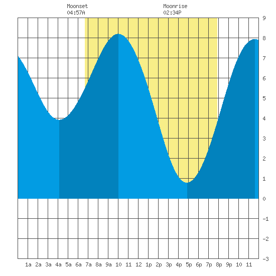 Mailboat Slough tide chart for Monday, April 7, 2025