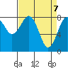 Mailboat Slough tide chart for Monday, April 7, 2025