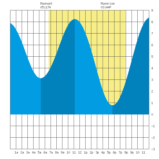 Mailboat Slough tide chart for Tuesday, April 8, 2025