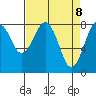 Mailboat Slough tide chart for Tuesday, April 8, 2025