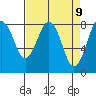 Mailboat Slough tide chart for Wednesday, April 9, 2025