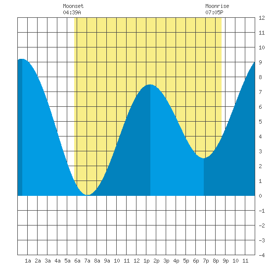 Mailboat Slough tide chart for Saturday, May 10, 2025