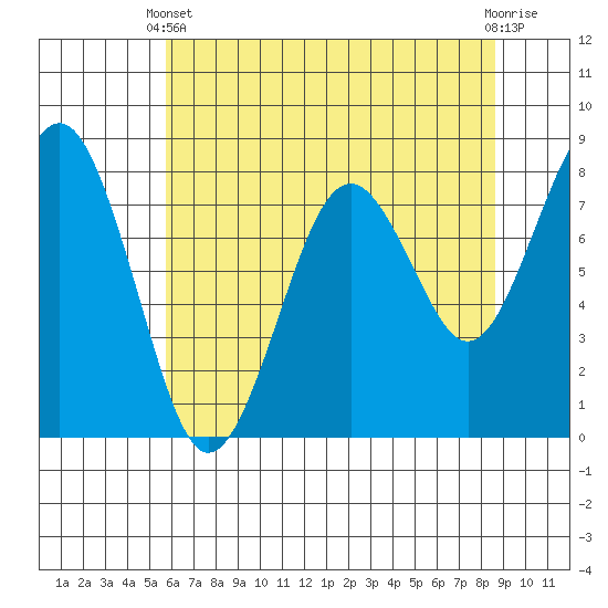 Mailboat Slough tide chart for Sunday, May 11, 2025