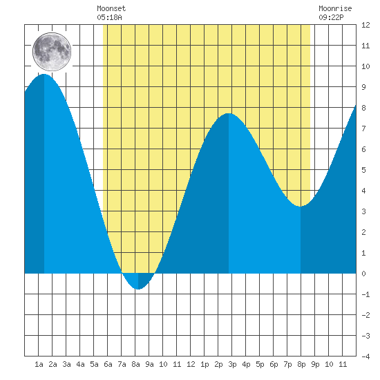 Mailboat Slough tide chart for Monday, May 12, 2025