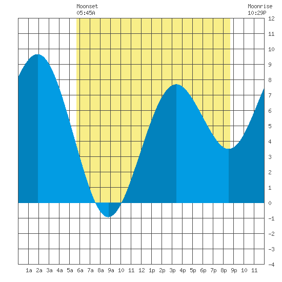 Mailboat Slough tide chart for Tuesday, May 13, 2025