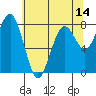 Mailboat Slough tide chart for Wednesday, May 14, 2025