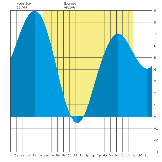 Mailboat Slough tide chart for Saturday, May 17, 2025