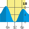 Mailboat Slough tide chart for Sunday, May 18, 2025