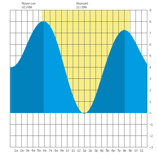 Mailboat Slough tide chart for Monday, May 19, 2025