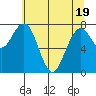 Mailboat Slough tide chart for Monday, May 19, 2025