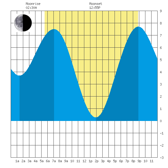 Mailboat Slough tide chart for Tuesday, May 20, 2025