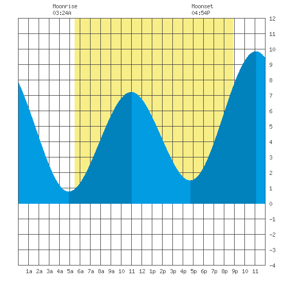 Mailboat Slough tide chart for Friday, May 23, 2025