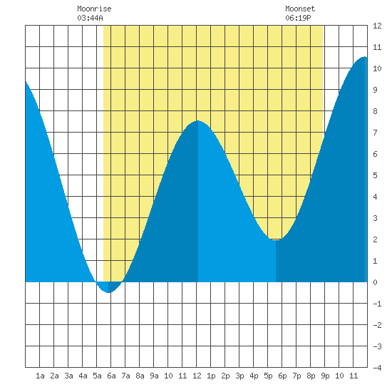 Mailboat Slough tide chart for Saturday, May 24, 2025