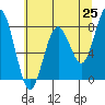 Mailboat Slough tide chart for Sunday, May 25, 2025