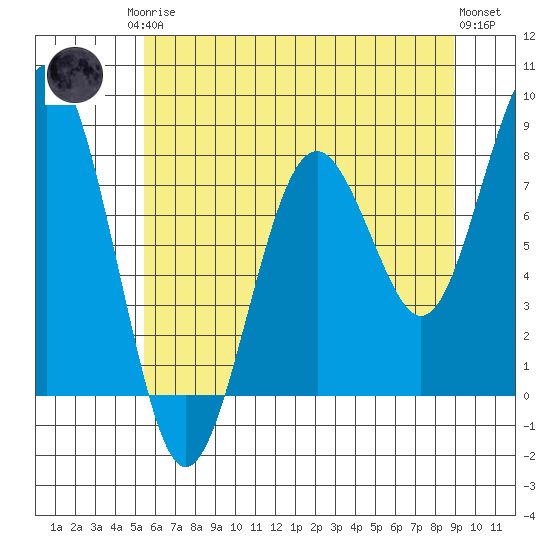 Mailboat Slough tide chart for Monday, May 26, 2025