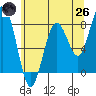 Mailboat Slough tide chart for Monday, May 26, 2025