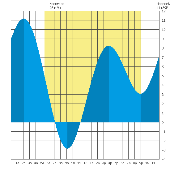 Mailboat Slough tide chart for Wednesday, May 28, 2025