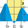 Mailboat Slough tide chart for Friday, May 2, 2025