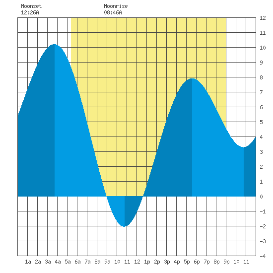 Mailboat Slough tide chart for Friday, May 30, 2025