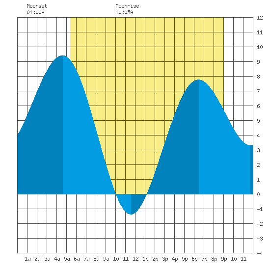 Mailboat Slough tide chart for Saturday, May 31, 2025