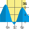 Mailboat Slough tide chart for Saturday, May 31, 2025