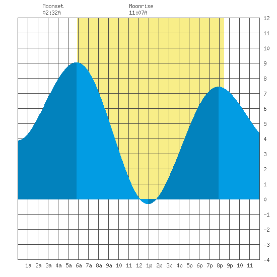 Mailboat Slough tide chart for Saturday, May 3, 2025