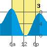 Mailboat Slough tide chart for Saturday, May 3, 2025