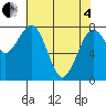 Mailboat Slough tide chart for Sunday, May 4, 2025