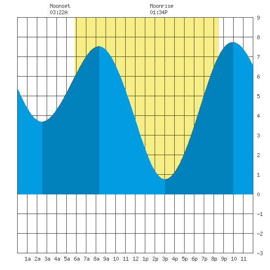 Mailboat Slough tide chart for Monday, May 5, 2025