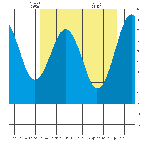 Mailboat Slough tide chart for Wednesday, May 7, 2025