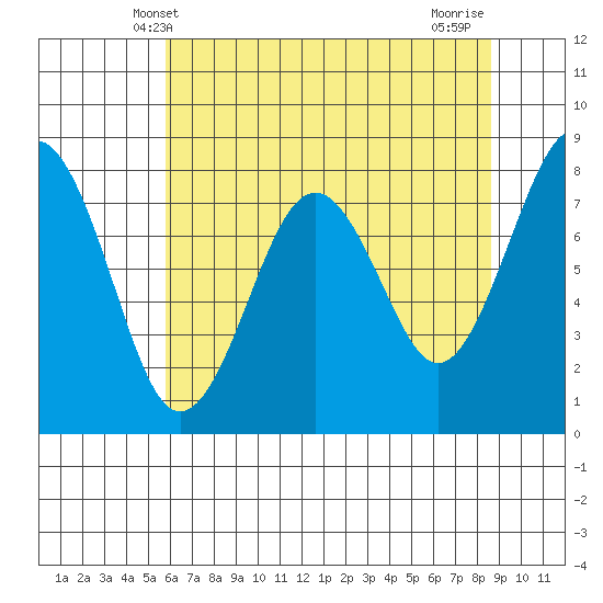 Mailboat Slough tide chart for Friday, May 9, 2025