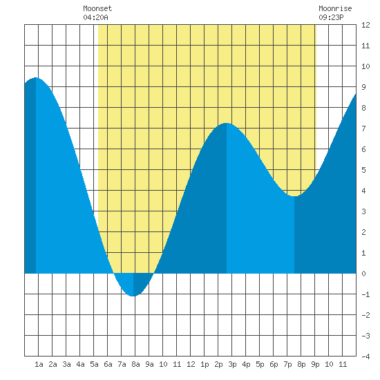 Mailboat Slough tide chart for Tuesday, June 10, 2025