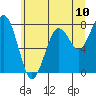 Mailboat Slough tide chart for Tuesday, June 10, 2025