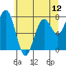 Mailboat Slough tide chart for Thursday, June 12, 2025
